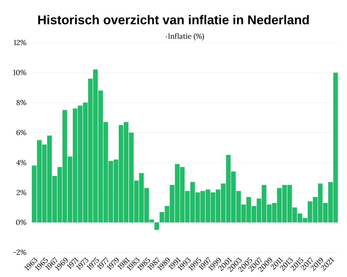 Historisch overzicht van inflatie in Nederland